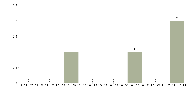 Работа «шпатлевщик»-Число вакансий «шпатлевщик» на сайте за 2 месяца