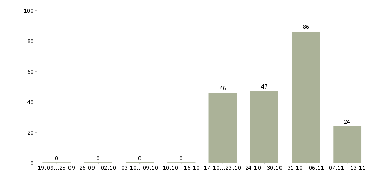 Работа «электрослесарь 4 разряда»-Число вакансий «электрослесарь 4 разряда» на сайте за 2 месяца