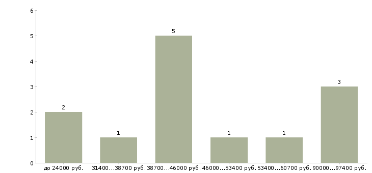 Найти работу требуется кладовщик в Челябинске - График распределения вакансий «требуется кладовщик» по зарплате