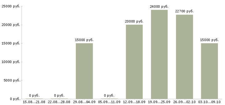 Вакансии администратор гибкий график в Екатеринбурге - Медиана зарплат администратор гибкий график в Екатеринбурге за 2 месяца