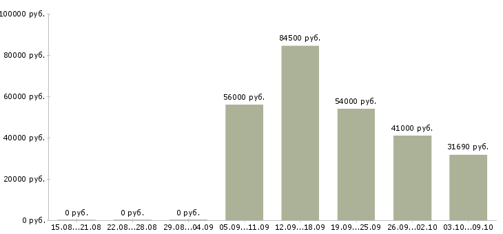 Вакансии бригадир на производство в Саратове - Медиана зарплат бригадир на производство в Саратове за 2 месяца