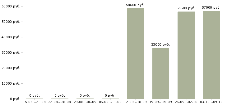 Вакансии бригадир производства в Волгограде - Медиана зарплат бригадир производства в Волгограде за 2 месяца