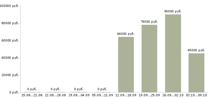 Вакансии водитель легкового такси Санкт-петербург - Медиана зарплат водитель легкового такси Санкт-петербург за 2 месяца