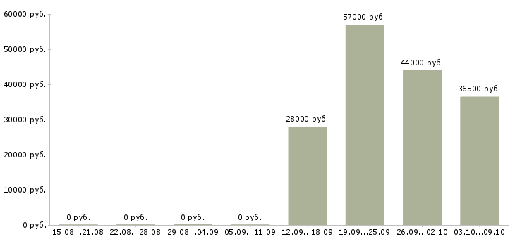 Вакансии дежурный оператор в Москве - Медиана зарплат дежурный оператор в Москве за 2 месяца