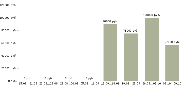 Вакансии директор по контролю качества в Воронеже - Медиана зарплат директор по контролю качества в Воронеже за 2 месяца