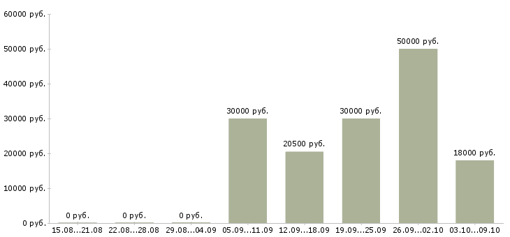 Вакансии директор по работе с клиентами в Оренбурге - Медиана зарплат директор по работе с клиентами в Оренбурге за 2 месяца