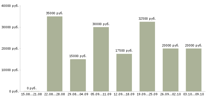 Вакансии для мам и студентов в Иваново - Медиана зарплат для мам и студентов в Иваново за 2 месяца