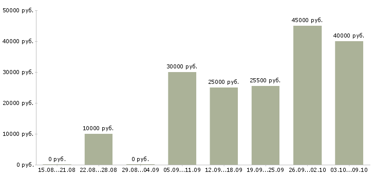 Вакансии для целеустремленных людей Карелия - Медиана зарплат для целеустремленных людей Карелия за 2 месяца