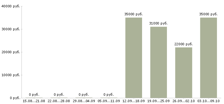 Вакансии заместитель заведующей Санкт-петербург - Медиана зарплат заместитель заведующей Санкт-петербург за 2 месяца