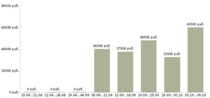 Вакансии инженер по исполнительной документации Ростов-на-дону - Медиана зарплат инженер по исполнительной документации Ростов-на-дону за 2 месяца