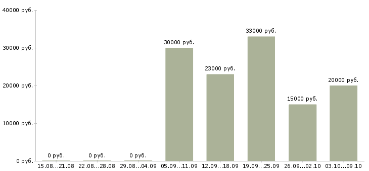 Вакансии консультант проекта в Хабаровске - Медиана зарплат консультант проекта в Хабаровске за 2 месяца