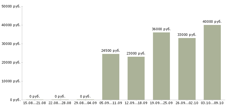 Вакансии контролер линий в Москве - Медиана зарплат контролер линий в Москве за 2 месяца