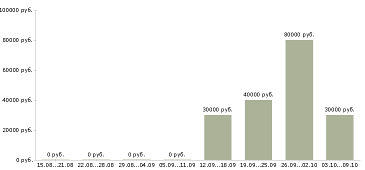 Вакансии менеджер b2b в Саратове - Медиана зарплат менеджер b2b в Саратове за 2 месяца