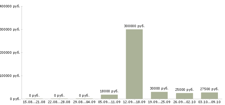 Вакансии менеджер в отдел развития в Кирове - Медиана зарплат менеджер в отдел развития в Кирове за 2 месяца