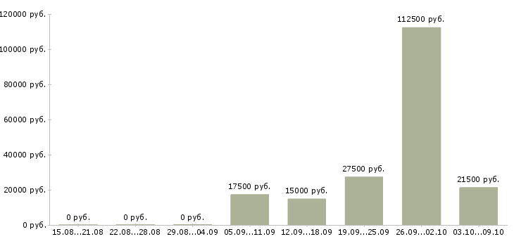 Вакансии менеджер для работы с рекламой в Рязани - Медиана зарплат менеджер для работы с рекламой в Рязани за 2 месяца