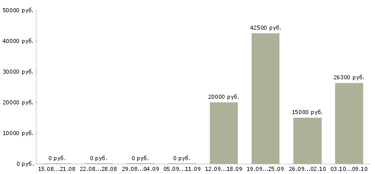 Вакансии менеджер для развития продаж Карелия - Медиана зарплат менеджер для развития продаж Карелия за 2 месяца