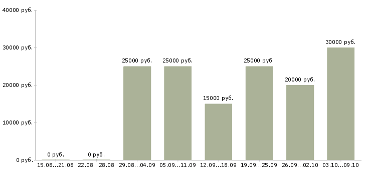 Вакансии менеджер интернет рекламы в Калуге - Медиана зарплат менеджер интернет рекламы в Калуге за 2 месяца