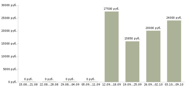 Вакансии менеджер корпоративного отдела Чувашия - Медиана зарплат менеджер корпоративного отдела Чувашия за 2 месяца