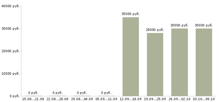 Вакансии менеджер объекта по клинингу Санкт-петербург - Медиана зарплат менеджер объекта по клинингу Санкт-петербург за 2 месяца
