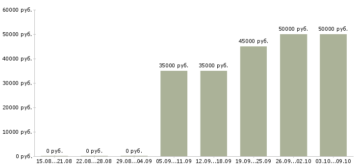 Вакансии менеджер по b2b продажам в Красноярске - Медиана зарплат менеджер по b2b продажам в Красноярске за 2 месяца