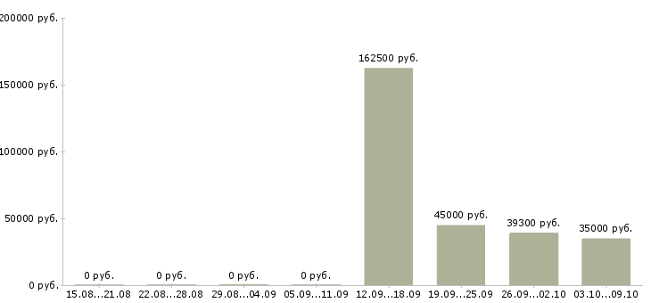 Вакансии менеджер по делопроизводству в Хабаровске - Медиана зарплат менеджер по делопроизводству в Хабаровске за 2 месяца