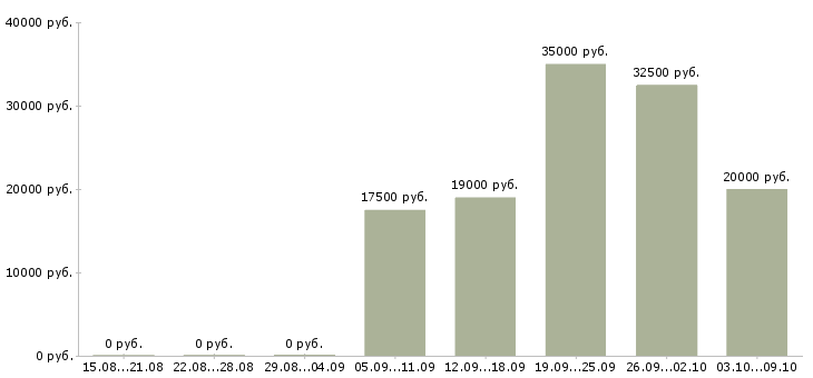 Вакансии менеджер по обработке заказов в Красноярске - Медиана зарплат менеджер по обработке заказов в Красноярске за 2 месяца