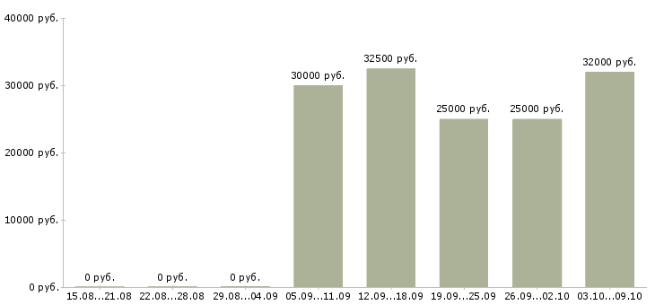 Вакансии менеджер по приему заказов в Ижевске - Медиана зарплат менеджер по приему заказов в Ижевске за 2 месяца