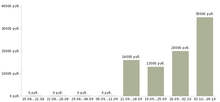 Вакансии менеджер по продажам 1с в Тольятти - Медиана зарплат менеджер по продажам 1с в Тольятти за 2 месяца