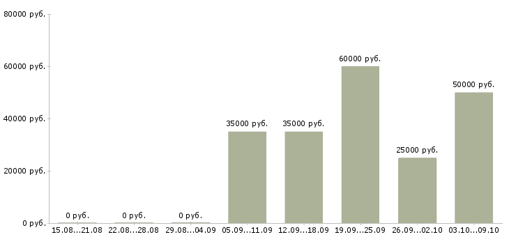 Вакансии менеджер по продажам b2b в Красноярске - Медиана зарплат менеджер по продажам b2b в Красноярске за 2 месяца