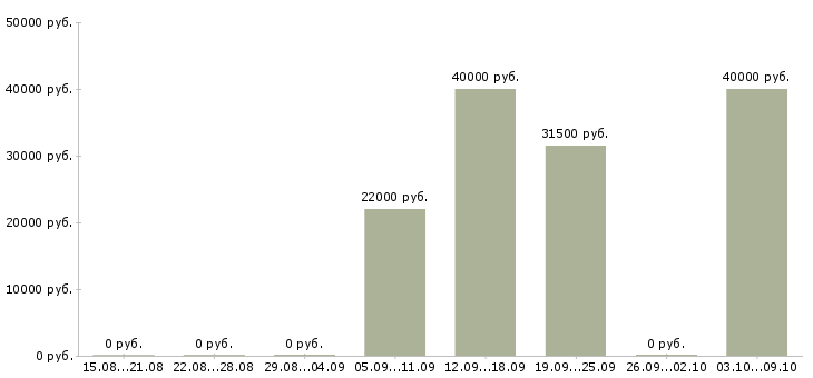 Вакансии менеджер по продажам квартир Ростов-на-дону - Медиана зарплат менеджер по продажам квартир Ростов-на-дону за 2 месяца