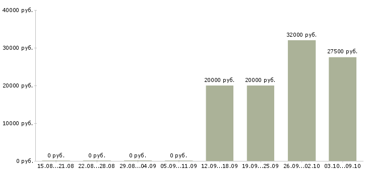 Вакансии менеджер по развитию и продажам в Ангарске - Медиана зарплат менеджер по развитию и продажам в Ангарске за 2 месяца