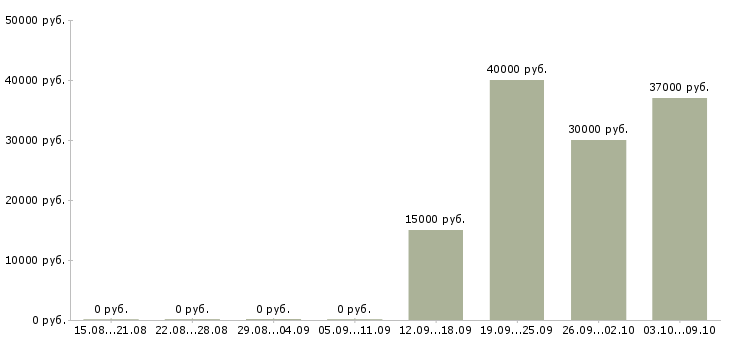 Вакансии менеджер по развитию продаж в Череповце - Медиана зарплат менеджер по развитию продаж в Череповце за 2 месяца