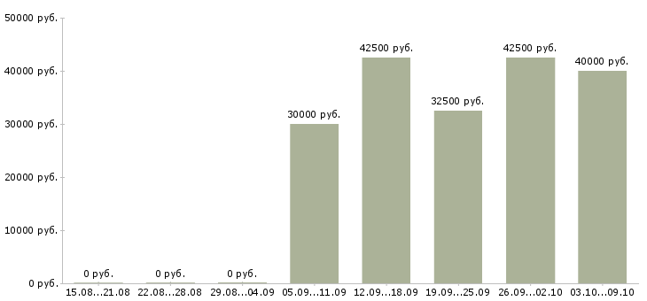 Вакансии монтажник систем видеонаблюдения Санкт-петербург - Медиана зарплат монтажник систем видеонаблюдения Санкт-петербург за 2 месяца