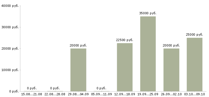 Вакансии набираем сотрудников в Мурманске - Медиана зарплат набираем сотрудников в Мурманске за 2 месяца