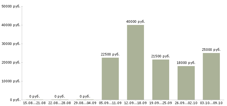 Вакансии оператор на телефон продажи в Барнауле - Медиана зарплат оператор на телефон продажи в Барнауле за 2 месяца