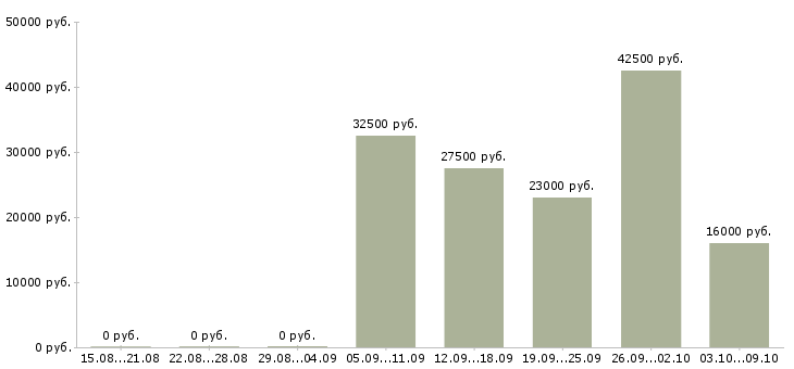 Вакансии официальный заработок в Самаре - Медиана зарплат официальный заработок в Самаре за 2 месяца
