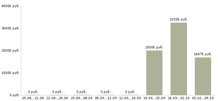 Вакансии программист на javascript в Новосибирске - Медиана зарплат программист на javascript в Новосибирске за 2 месяца