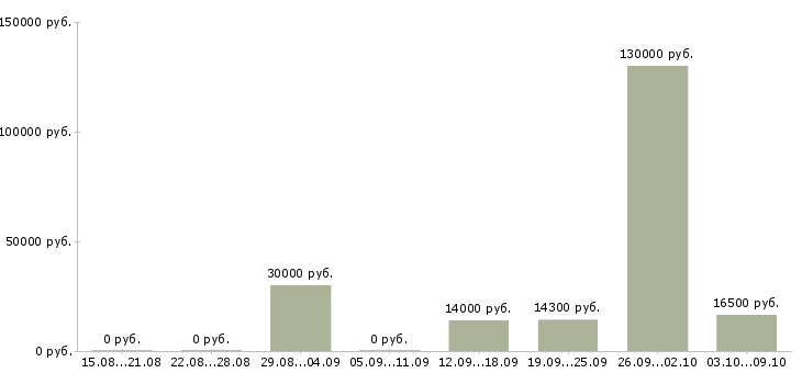 Вакансии продавец на лето в Саратове - Медиана зарплат продавец на лето в Саратове за 2 месяца