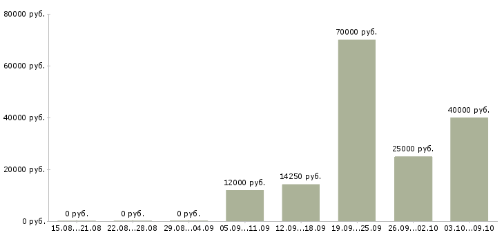 Вакансии продавец очков в Астрахани - Медиана зарплат продавец очков в Астрахани за 2 месяца