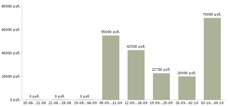 Вакансии рабочие монтажники в Краснодаре - Медиана зарплат рабочие монтажники в Краснодаре за 2 месяца