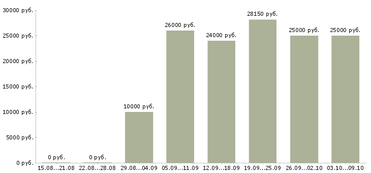 Вакансии размещение объявлений в интернете в Ижевске - Медиана зарплат размещение объявлений в интернете в Ижевске за 2 месяца