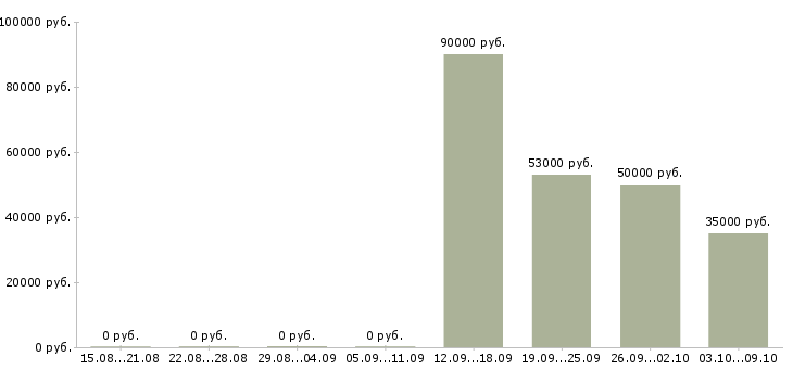 Вакансии разнорабочие на вахтовый метод работы в Калининграде - Медиана зарплат разнорабочие на вахтовый метод работы в Калининграде за 2 месяца