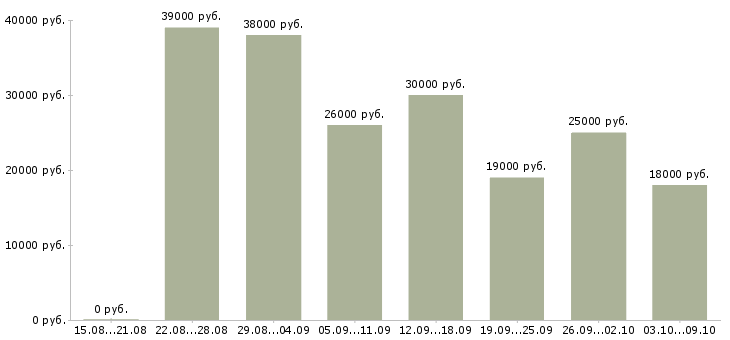 Вакансии регистратор звонков в Москве - Медиана зарплат регистратор звонков в Москве за 2 месяца
