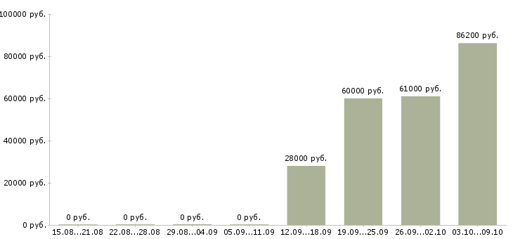 Вакансии руководитель в новый отдел в Ярославле - Медиана зарплат руководитель в новый отдел в Ярославле за 2 месяца