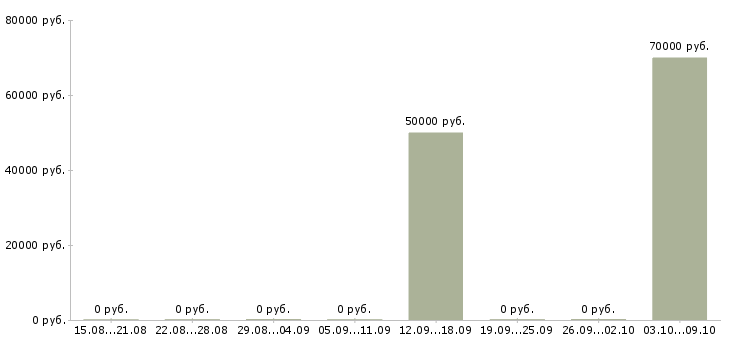Вакансии руководитель отдела разработки в Тюмени - Медиана зарплат руководитель отдела разработки в Тюмени за 2 месяца