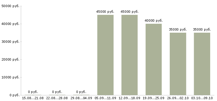 Вакансии руководитель учебного центра в Химках - Медиана зарплат руководитель учебного центра в Химках за 2 месяца