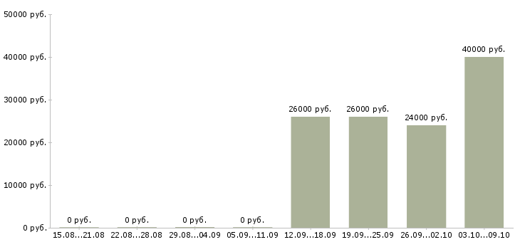 Вакансии сборщик техники Татарстан - Медиана зарплат сборщик техники Татарстан за 2 месяца