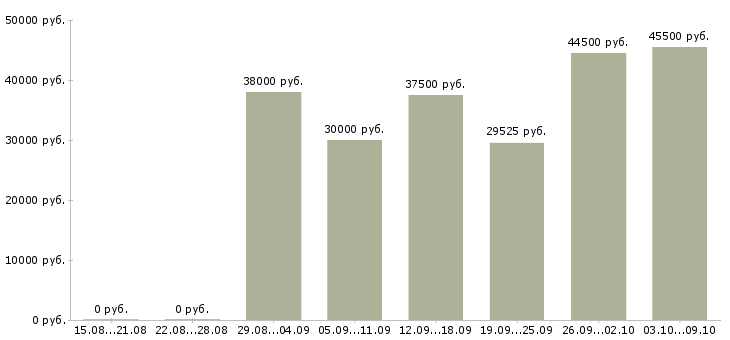 Вакансии слесарь по сборке металлоконструкций в Москве - Медиана зарплат слесарь по сборке металлоконструкций в Москве за 2 месяца