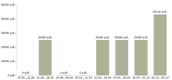 Вакансии сотрудник по кадровой работе в Смоленске - Медиана зарплат сотрудник по кадровой работе в Смоленске за 2 месяца