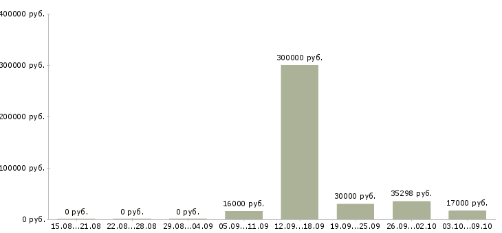Вакансии сотрудник по работе с документами в Липецке - Медиана зарплат сотрудник по работе с документами в Липецке за 2 месяца